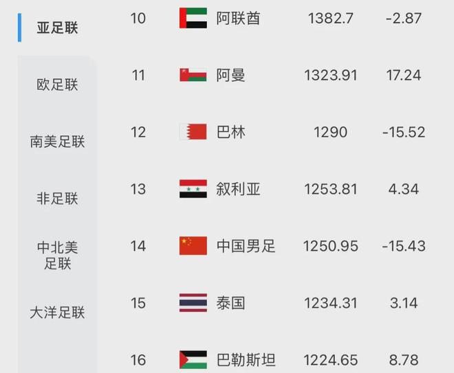 FIFA官宣！国足创新低将影响冲击世界杯(图1)