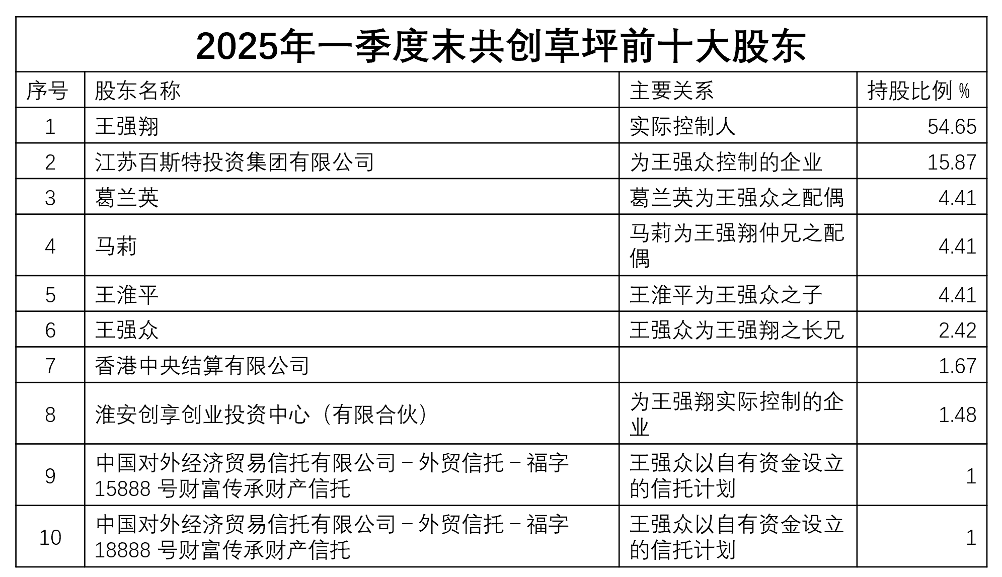 足球概念爆火共创草坪狂飙7连板公司：战略不会因“苏超”改变(图1)