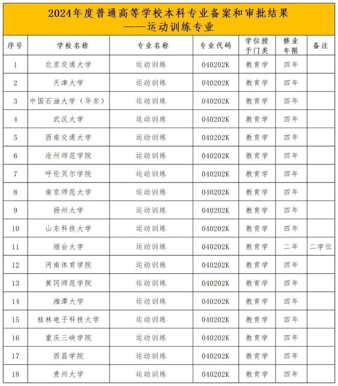 冰雪头条：2025年体育单招新增高校及专业情况(图2)