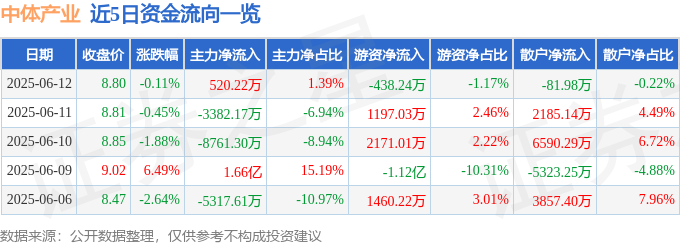 股票行情快报：中体产业（600158）6月12日主力资金净买入52022万元(图1)