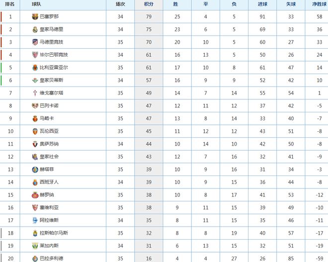 5大联赛已决出3冠军仍有3大终极悬念第3或到最后一轮水落石出(图1)