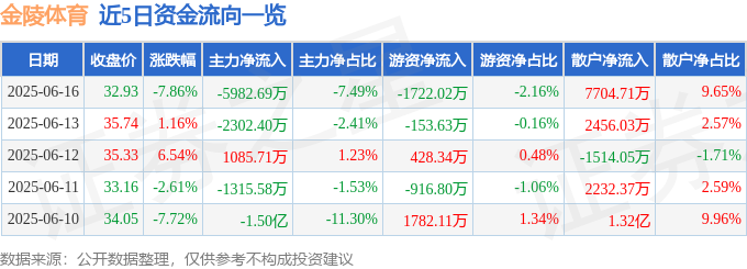 金陵体育（300651）6月16日主力资金净卖出598269万元(图1)