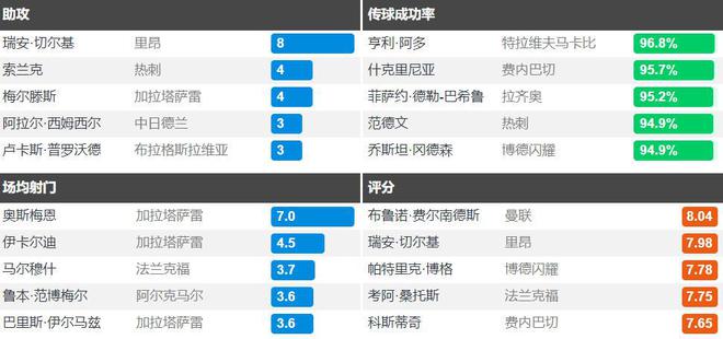WilliamHill法国足球人才辈出21岁切尔基绝平曼联领跑欧联法甲助攻榜(图3)