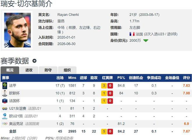 WilliamHill法国足球人才辈出21岁切尔基绝平曼联领跑欧联法甲助攻榜(图1)