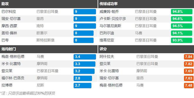 WilliamHill法国足球人才辈出21岁切尔基绝平曼联领跑欧联法甲助攻榜(图2)
