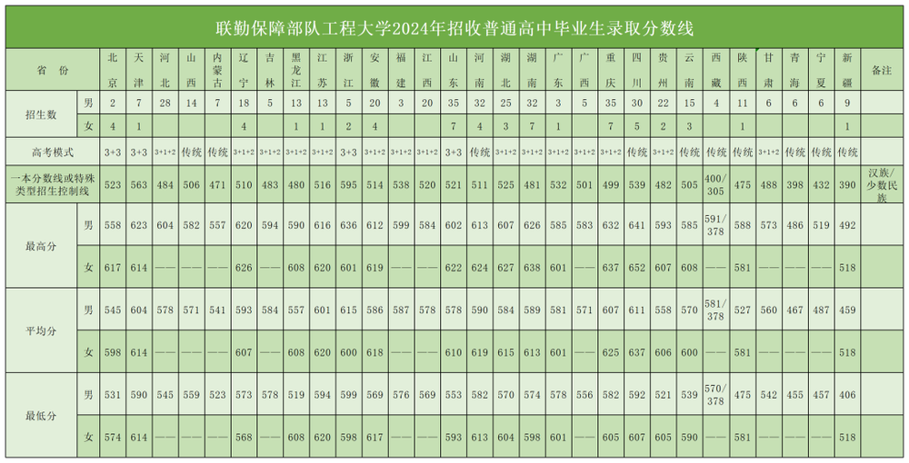 新调整组建的联勤保障部队工程大学发布招生简章！(图2)