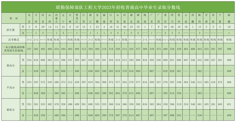 新调整组建的联勤保障部队工程大学发布招生简章！(图3)