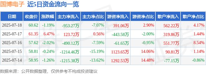 国博电子（688375）7月18日主力资金净卖出95327万元(图1)