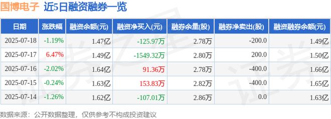 国博电子（688375）7月18日主力资金净卖出95327万元(图2)