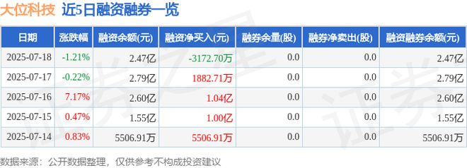 大位科技（60058威廉希尔9）7月18日主力资金净卖出242亿元(图2)