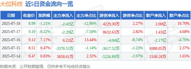 大位科技（60058威廉希尔9）7月18日主力资金净卖出242亿元(图1)
