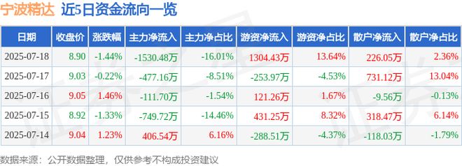 威廉希尔WilliamHill宁波精达（603088）7月18日主力资金净卖出153048万元(图1)