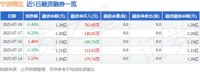 威廉希尔WilliamHill宁波精达（603088）7月18日主力资金净卖出153048万元(图2)