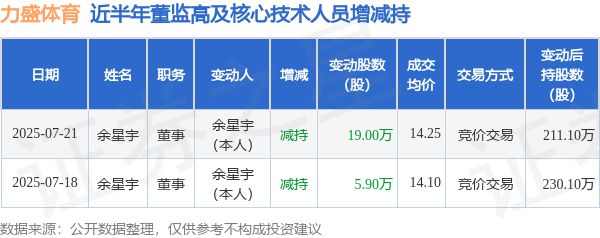 WilliamHill力盛体育：7月21日高管余星宇减持股份合计19万股(图1)