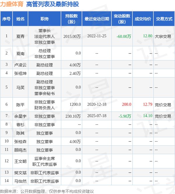 WilliamHill力盛体育：7月21日高管余星宇减持股份合计19万股(图2)