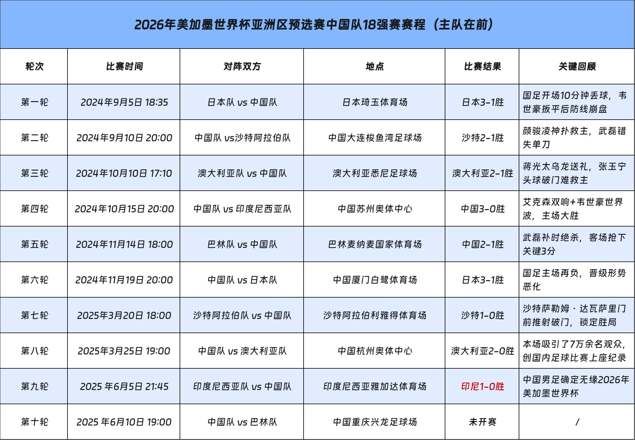威廉希尔WilliamHill2026世界杯亚洲预选赛中国队赛程国足世预赛18强赛赛程与观赛指南(图1)