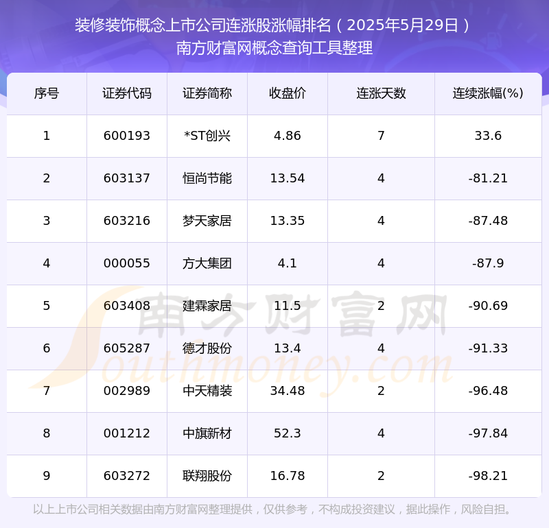 2025年5月29日装修装饰概念上市公司9只个股实现连涨：ST创兴连涨3360%威廉希尔WilliamHill(图1)