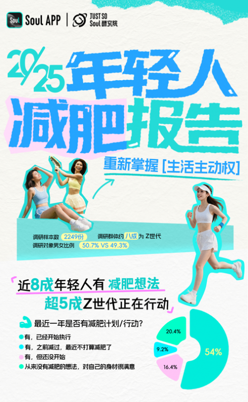 WilliamHillSoul洞察年轻人减肥偏好6成年轻人选择运动减肥