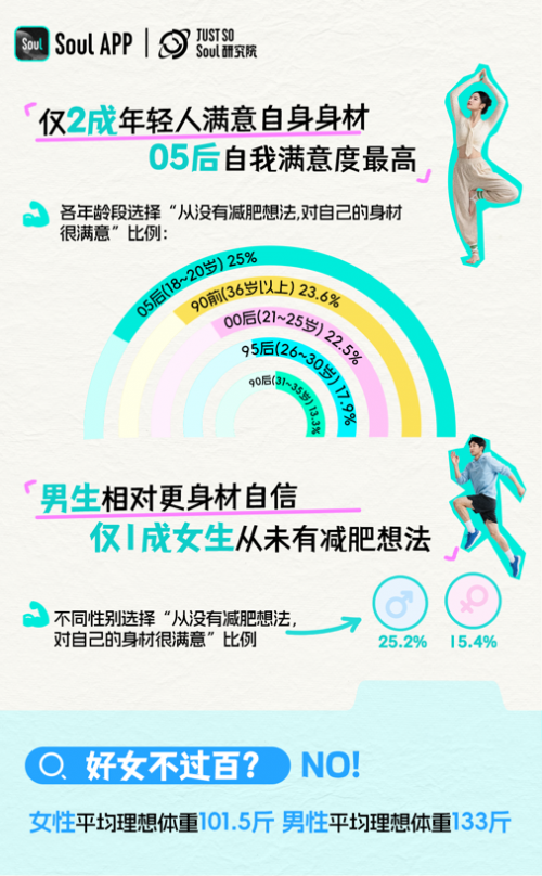 WilliamHillSoul洞察年轻人减肥偏好6成年轻人选择运动减肥(图2)