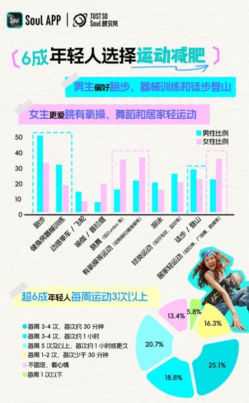 WilliamHillSoul洞察年轻人减肥偏好6成年轻人选择运动减肥(图3)