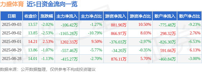 股票行情快报：力盛体育（002858）威廉希尔WilliamHill9月3日主力资金净卖出10642万元(图1)