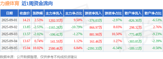 威廉希尔WilliamHill本周盘点（91-95）：力盛体育周涨851%主力资金合计净流入265268万元(图1)