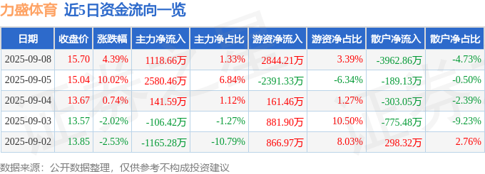 力盛体育（002858）9月8日主力资金净买入111866万元威廉希尔WilliamHill(图1)