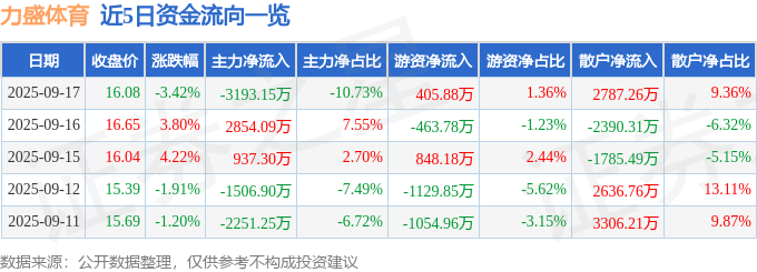 力盛体育（002858）9月17日主力资金净卖出319315万元(图1)