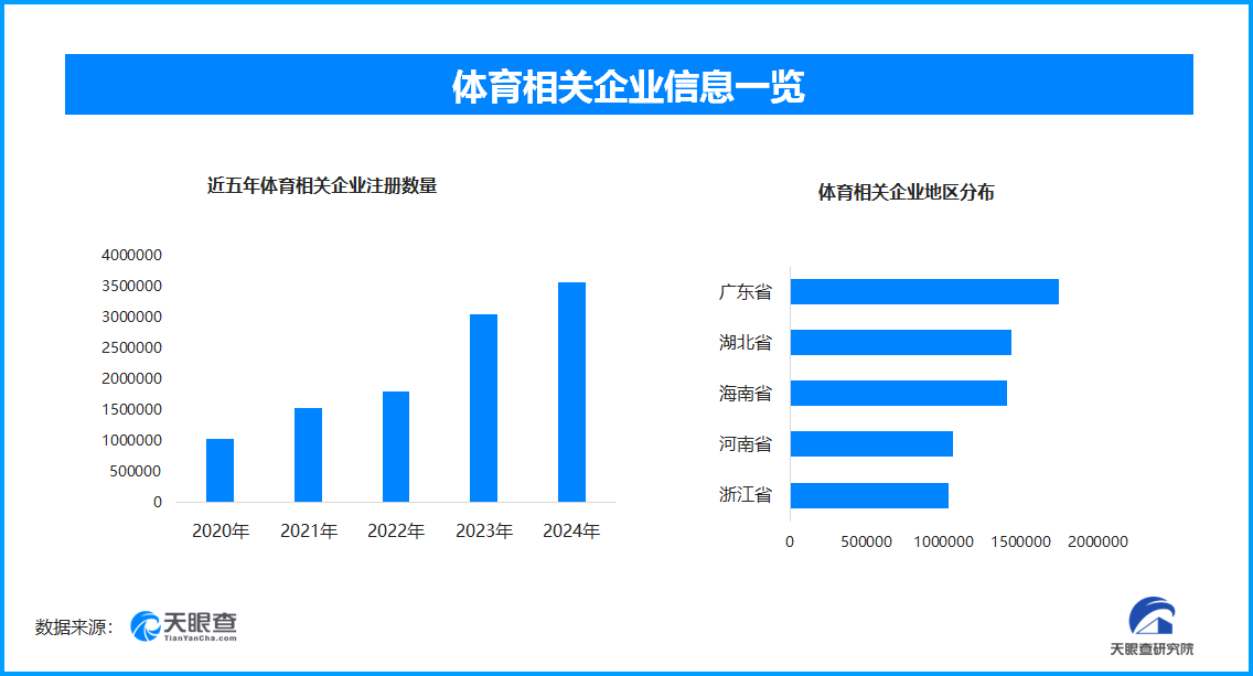 威廉希尔WilliamHill体育产业迈向7万亿新征程现存体育相关企业超17075万家(图1)