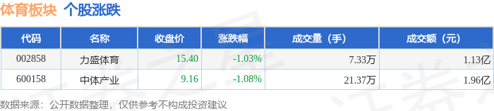 体育板块9月22日跌107%中体产业领跌主力资金净流出63373万元(图1)
