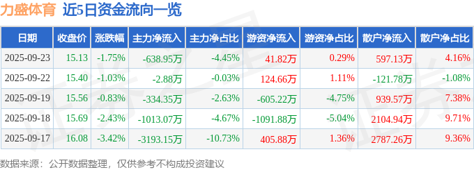 股票行情快报：力盛体育（002858）9月23日主力资金净卖出63895万元(图1)