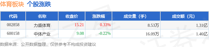 体育板块9月25日跌011%中体产业领跌主力资金净流出62523万元(图1)