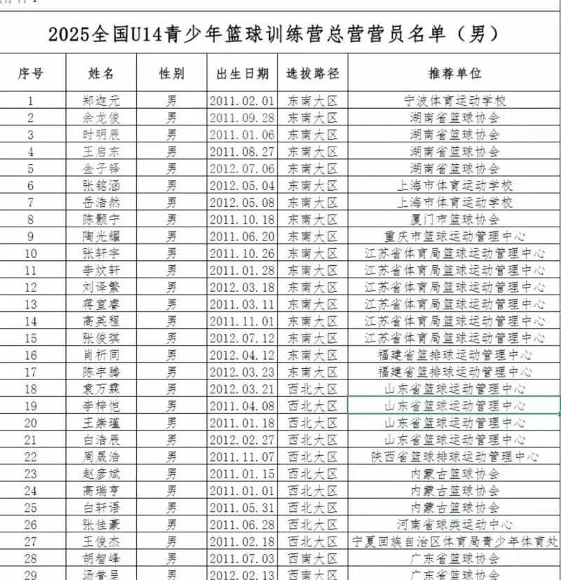 广东籍青少年篮球运动员观察——U14全国赛训练营总营名单广东深圳壁垒分明肖杰诚两