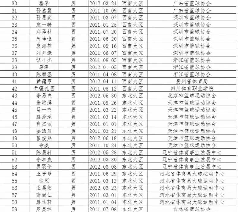 广东籍青少年篮球运动员观察——U14全国赛训练营总营名单广东深圳壁垒分明肖杰诚两边不入无人看好？(图2)