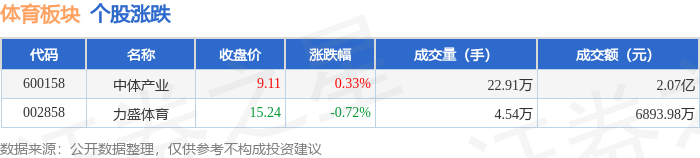 体育板块11月18日涨012%中体产业领涨主力资金净流出124609万元WilliamHill(图1)