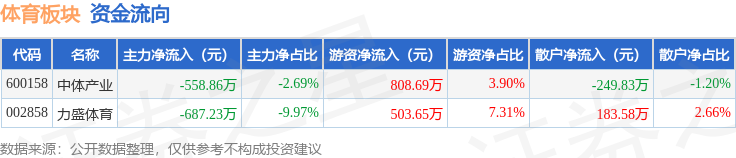 体育板块11月18日涨012%中体产业领涨主力资金净流出124609万元WilliamHill(图2)