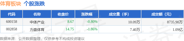 体育板块12月2日跌102%力盛体育领跌主力资金净流出12034万元(图1)