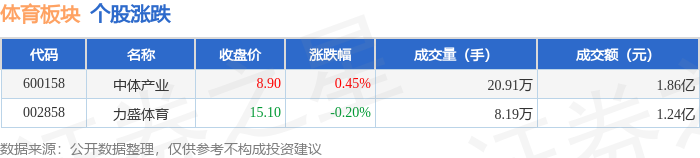 体育板块12月9日涨032%中体产业领涨主力资金净流出142908万元(图1)