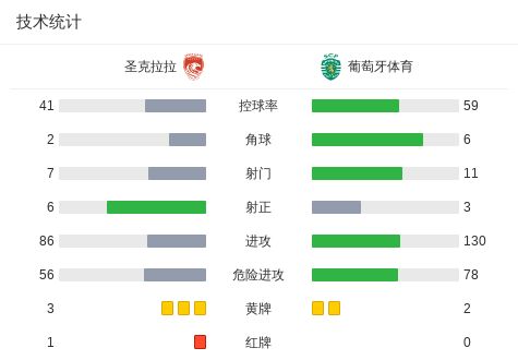 圣克拉拉2-2葡萄牙体育若昂-西蒙斯破门路易斯-苏亚雷斯扳平比分威廉希尔WilliamHill(图2)