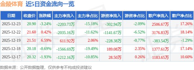 金陵体育（300651）12月23日主力资金净卖出220373万元(图1)