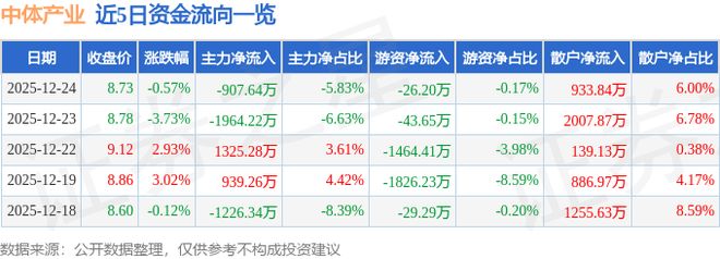 中体产业（600158）12月24日主力资金净卖出90764万元(图1)
