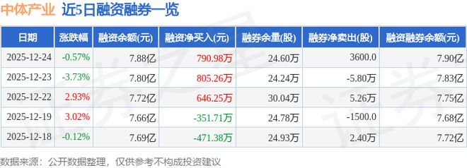 中体产业（600158）12月24日主力资金净卖出90764万元(图2)