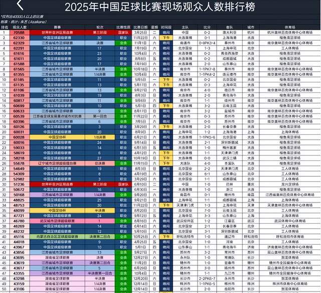 不愧足球城！今年中国观众前30名足球赛：大连占到50%！(图2)