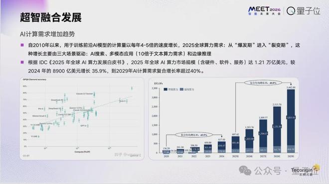 WilliamHill太初元碁乔梁：AI算法已经跑到单芯片极限｜MEET2026(图2)