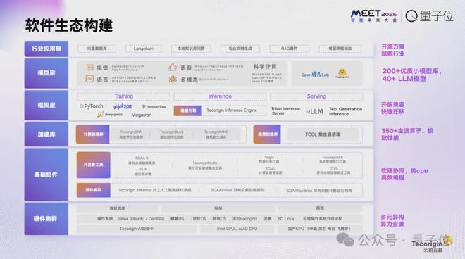WilliamHill太初元碁乔梁：AI算法已经跑到单芯片极限｜MEET2026(图5)
