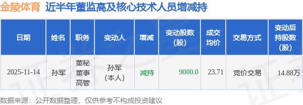 金陵体育：11月14日高管孙军减持股份合计9000股(图1)