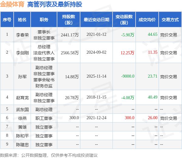 金陵体育：11月14日高管孙军减持股份合计9000股(图2)