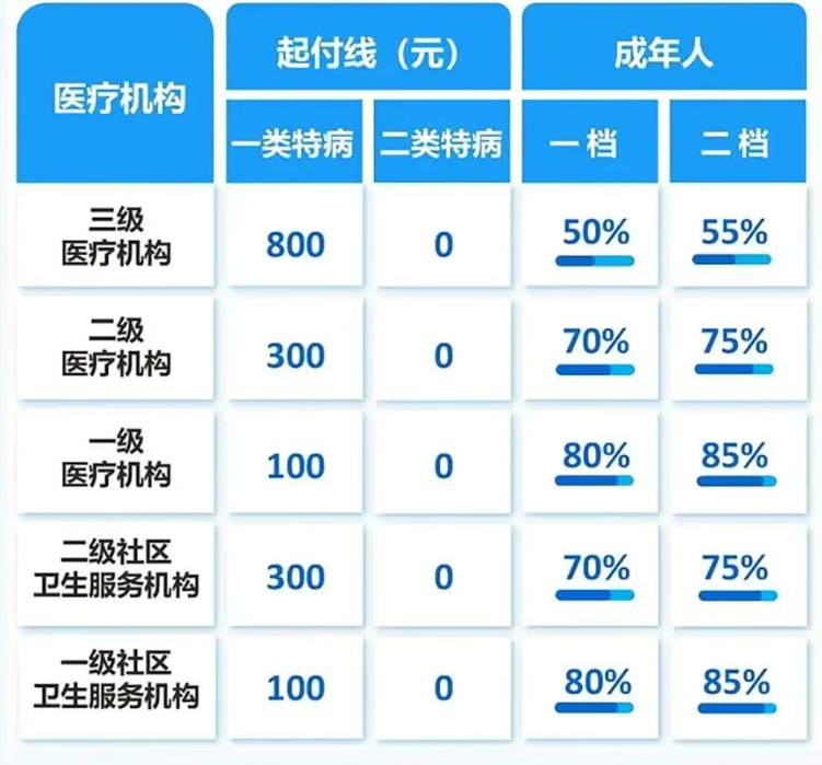 WilliamHill重庆新生儿医保一档和二档的区别(图3)