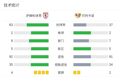 巴列卡诺3-1萨姆松体育亚历山大-阿莱芒梅开二度阿尔瓦罗-加西亚破门(图2)