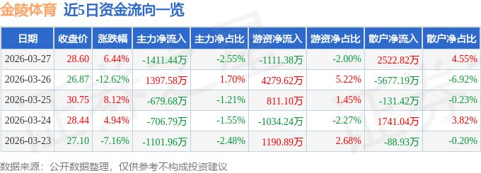 WilliamHill金陵体育（300651）3月27日主力资金净卖出141144万元(图1)